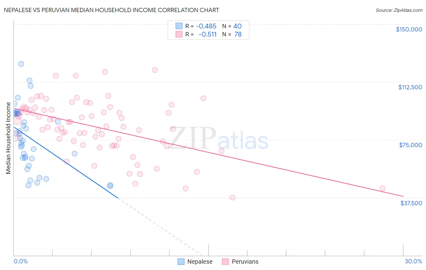 Nepalese vs Peruvian Median Household Income