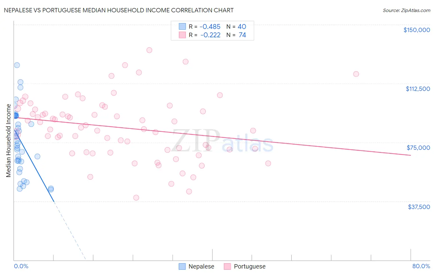 Nepalese vs Portuguese Median Household Income