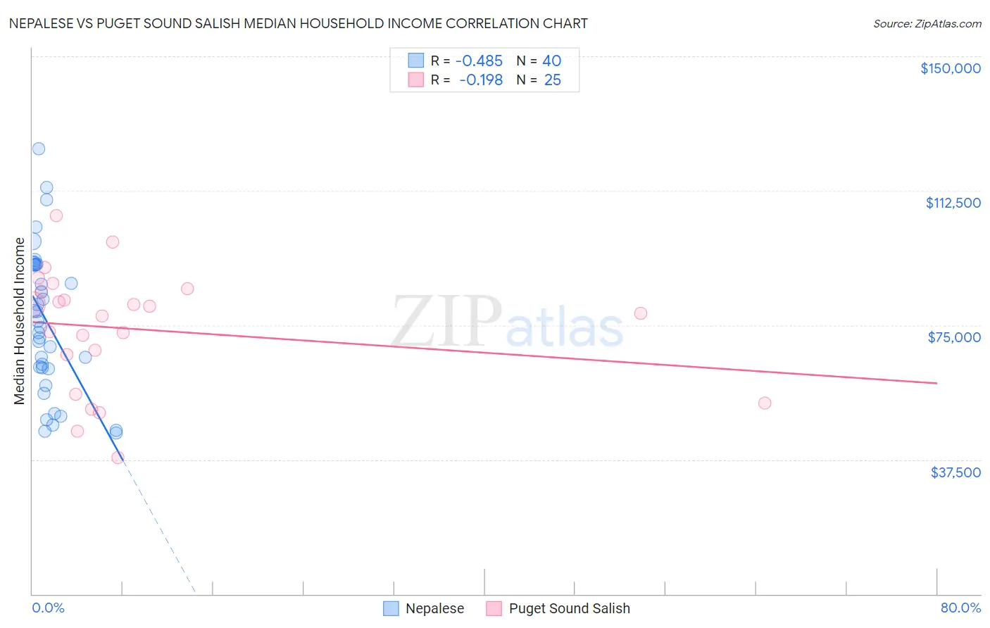 Nepalese vs Puget Sound Salish Median Household Income