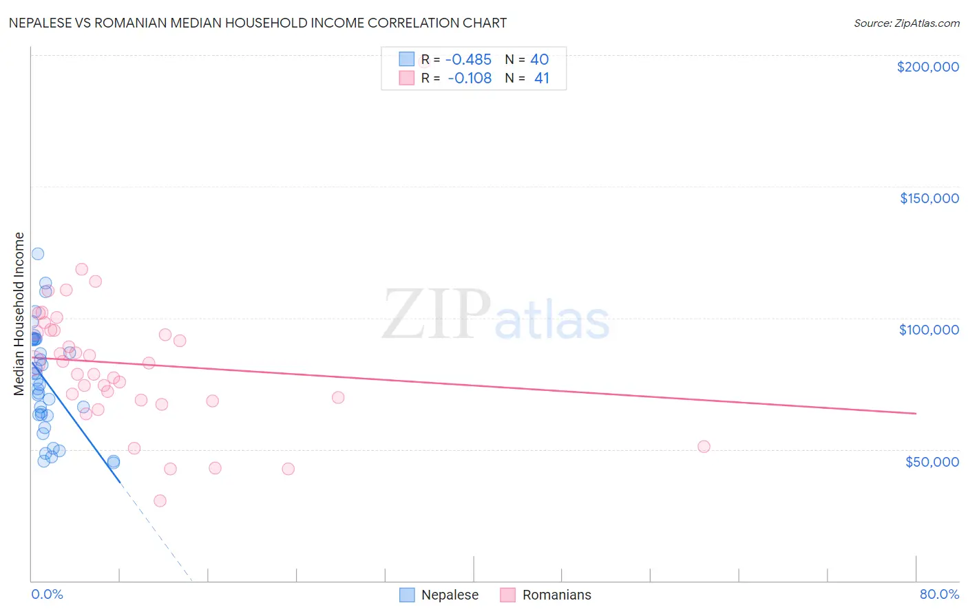 Nepalese vs Romanian Median Household Income