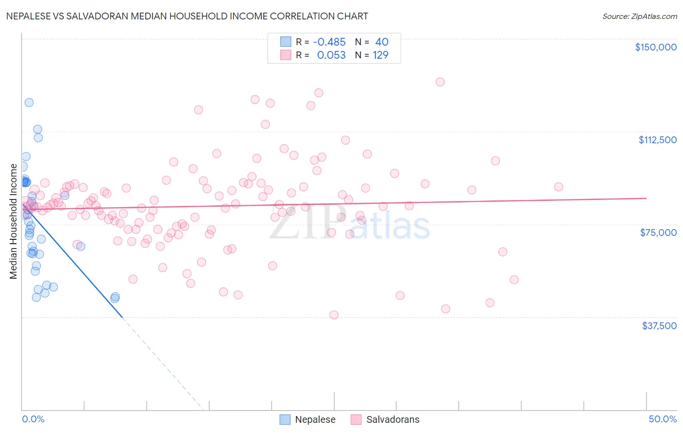 Nepalese vs Salvadoran Median Household Income