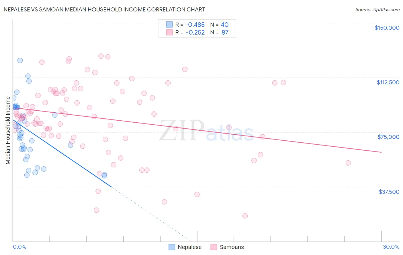 Nepalese vs Samoan Median Household Income