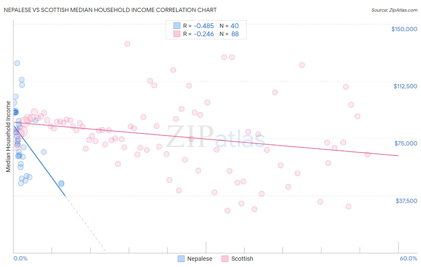Nepalese vs Scottish Median Household Income