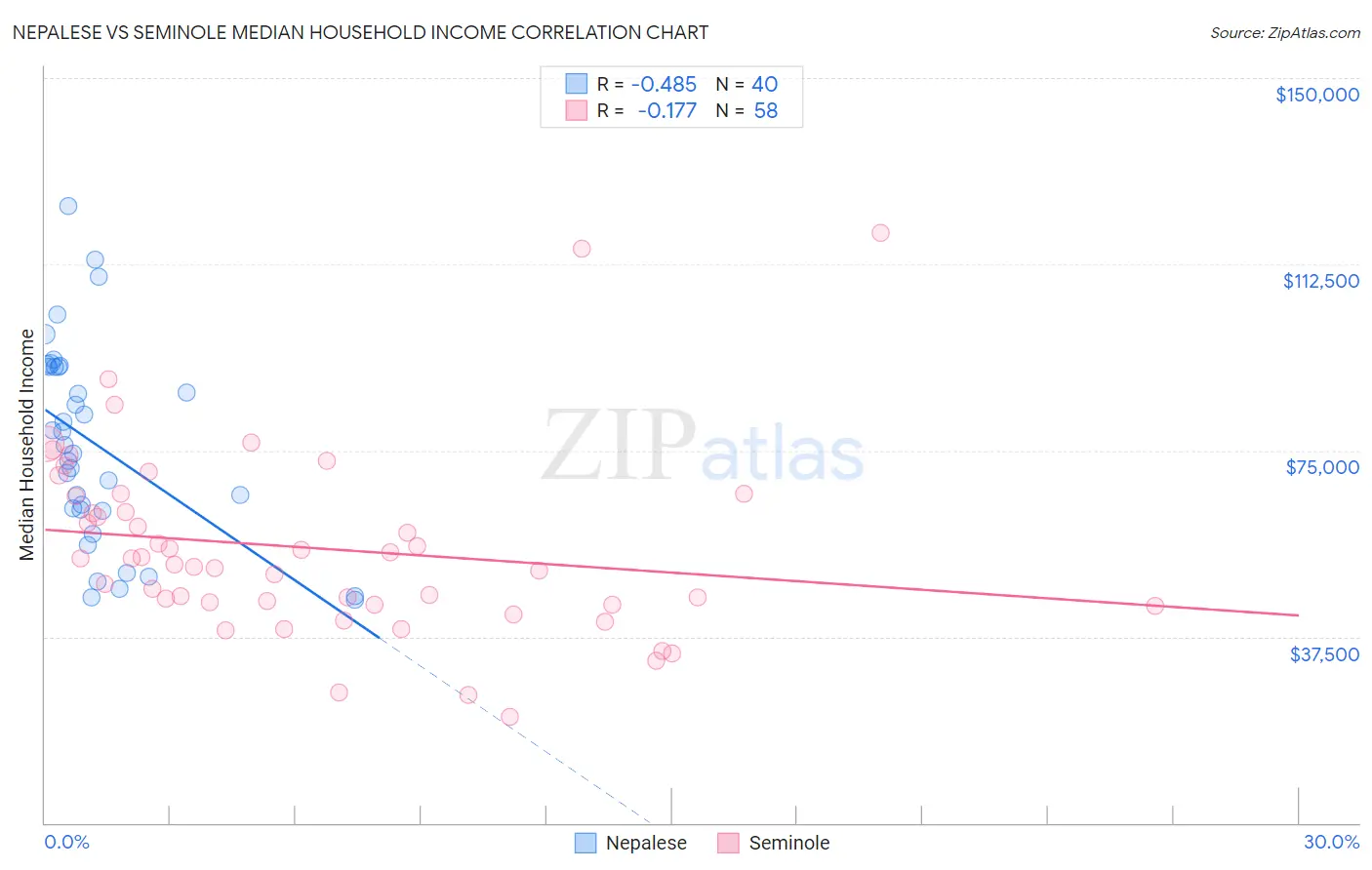 Nepalese vs Seminole Median Household Income