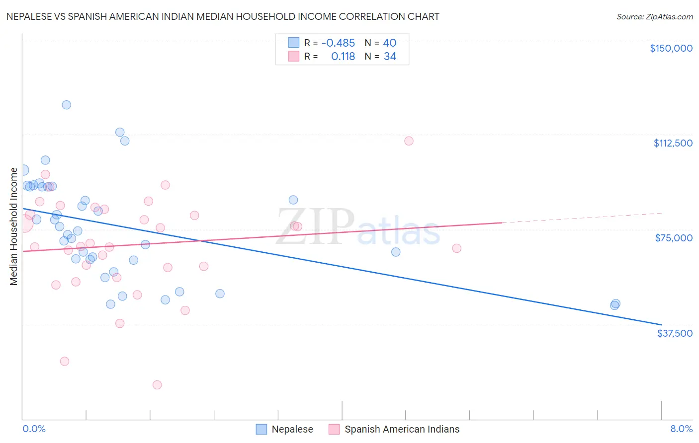 Nepalese vs Spanish American Indian Median Household Income