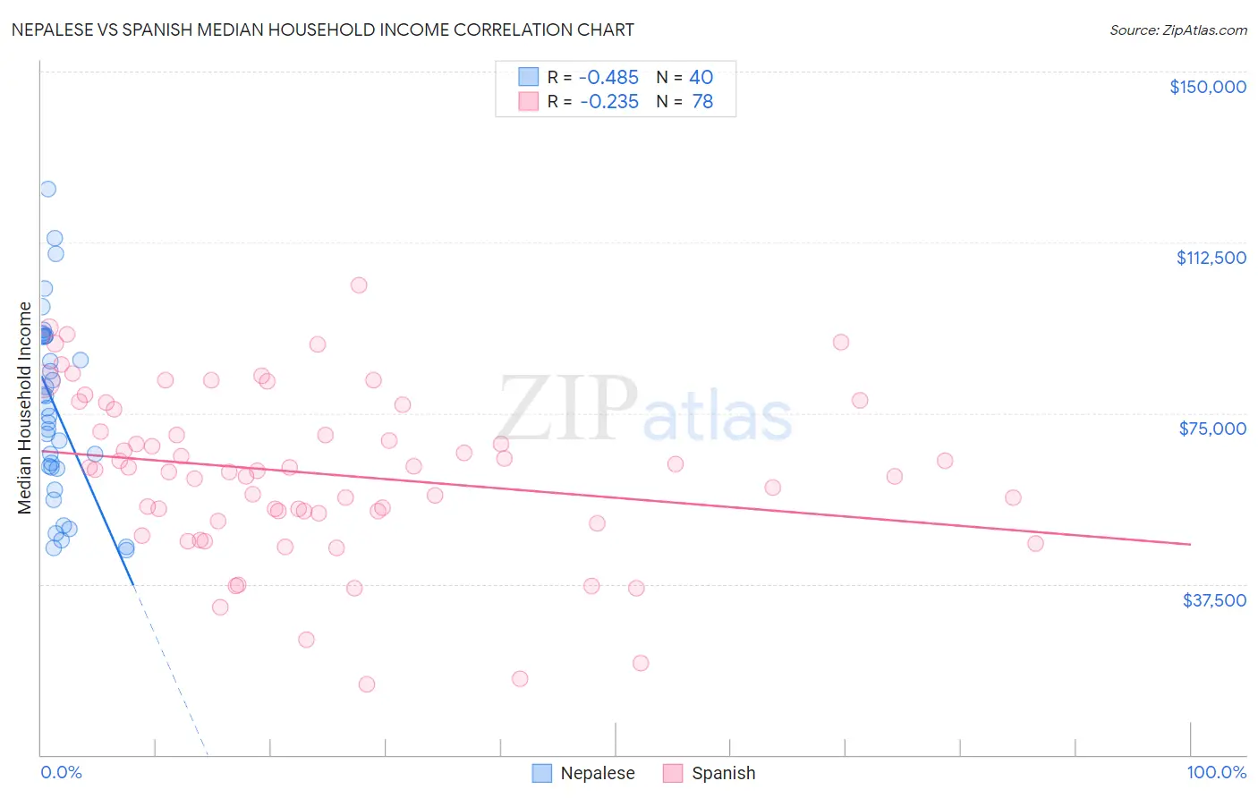 Nepalese vs Spanish Median Household Income