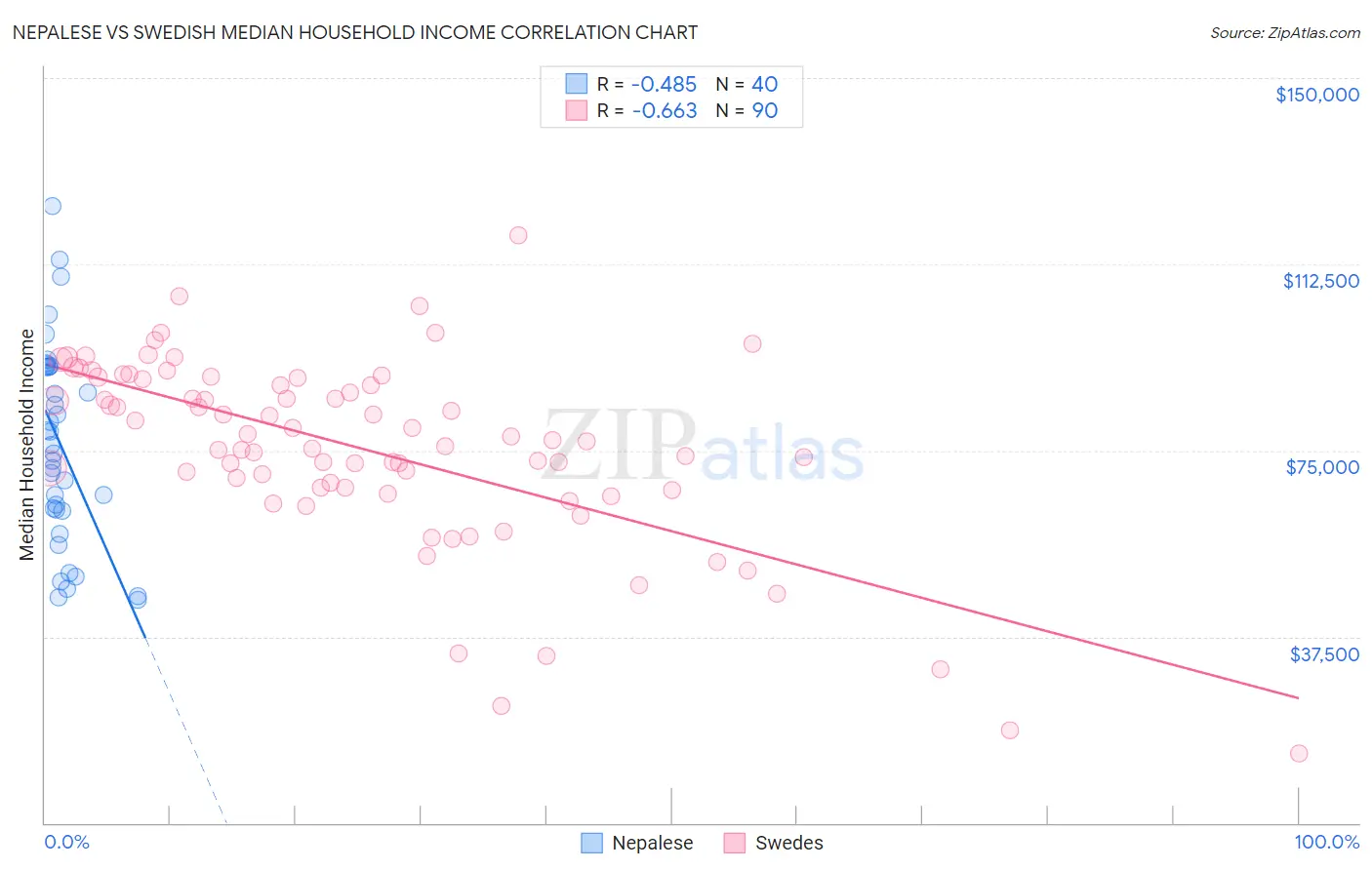 Nepalese vs Swedish Median Household Income