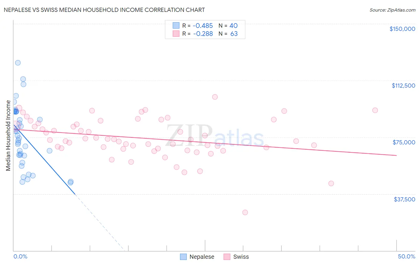 Nepalese vs Swiss Median Household Income