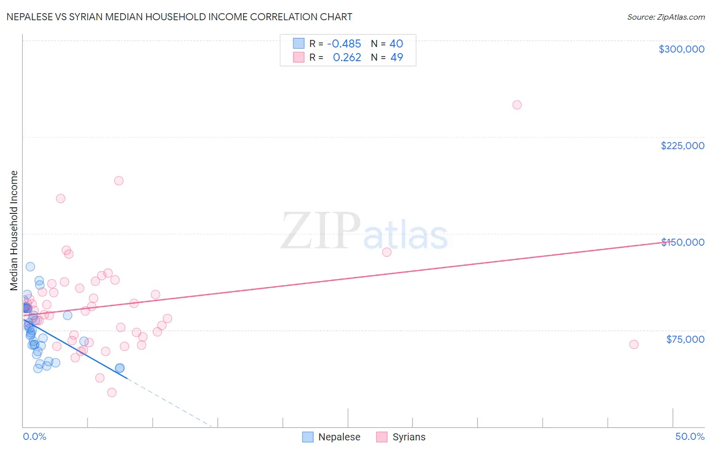 Nepalese vs Syrian Median Household Income