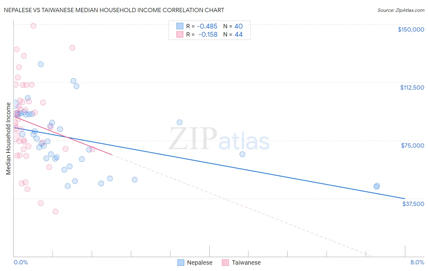 Nepalese vs Taiwanese Median Household Income