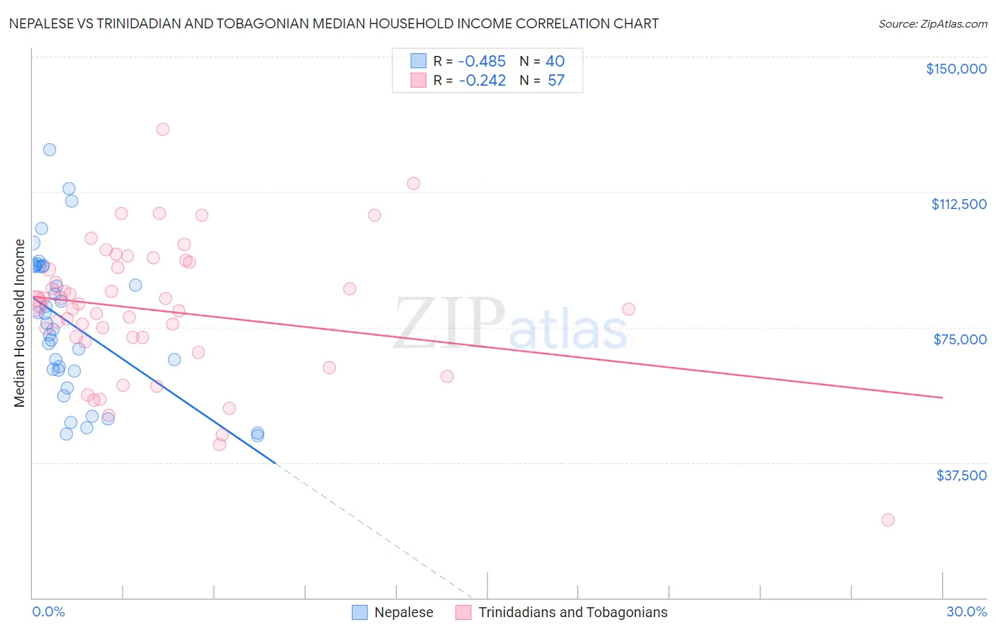 Nepalese vs Trinidadian and Tobagonian Median Household Income