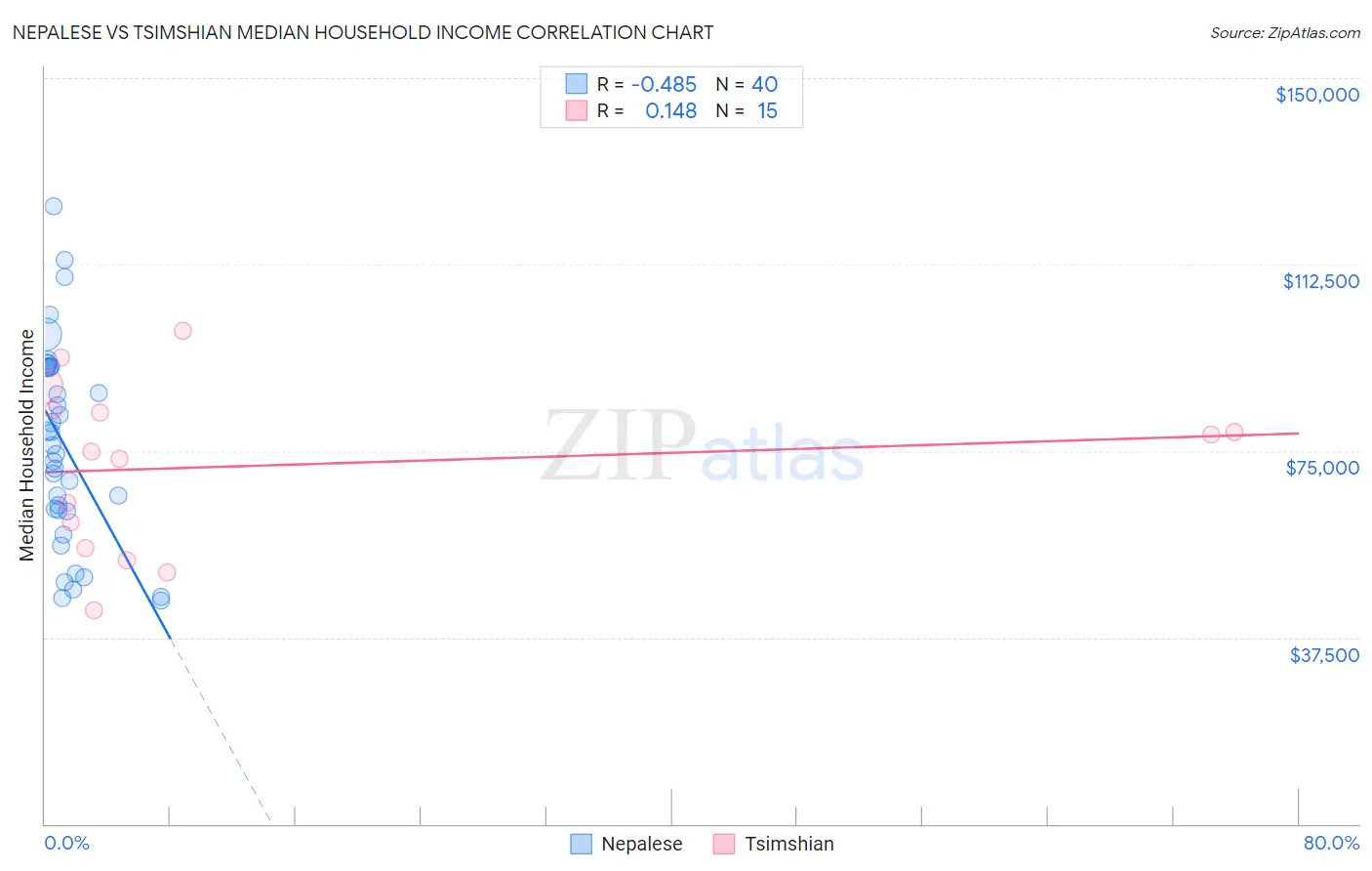 Nepalese vs Tsimshian Median Household Income