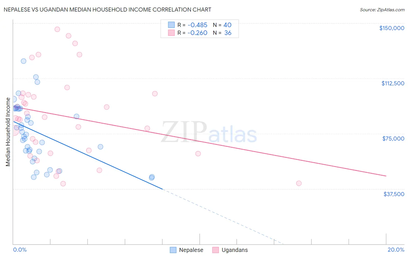 Nepalese vs Ugandan Median Household Income