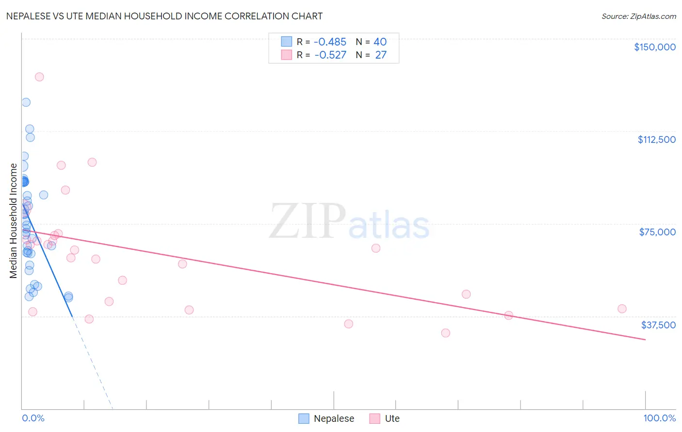 Nepalese vs Ute Median Household Income