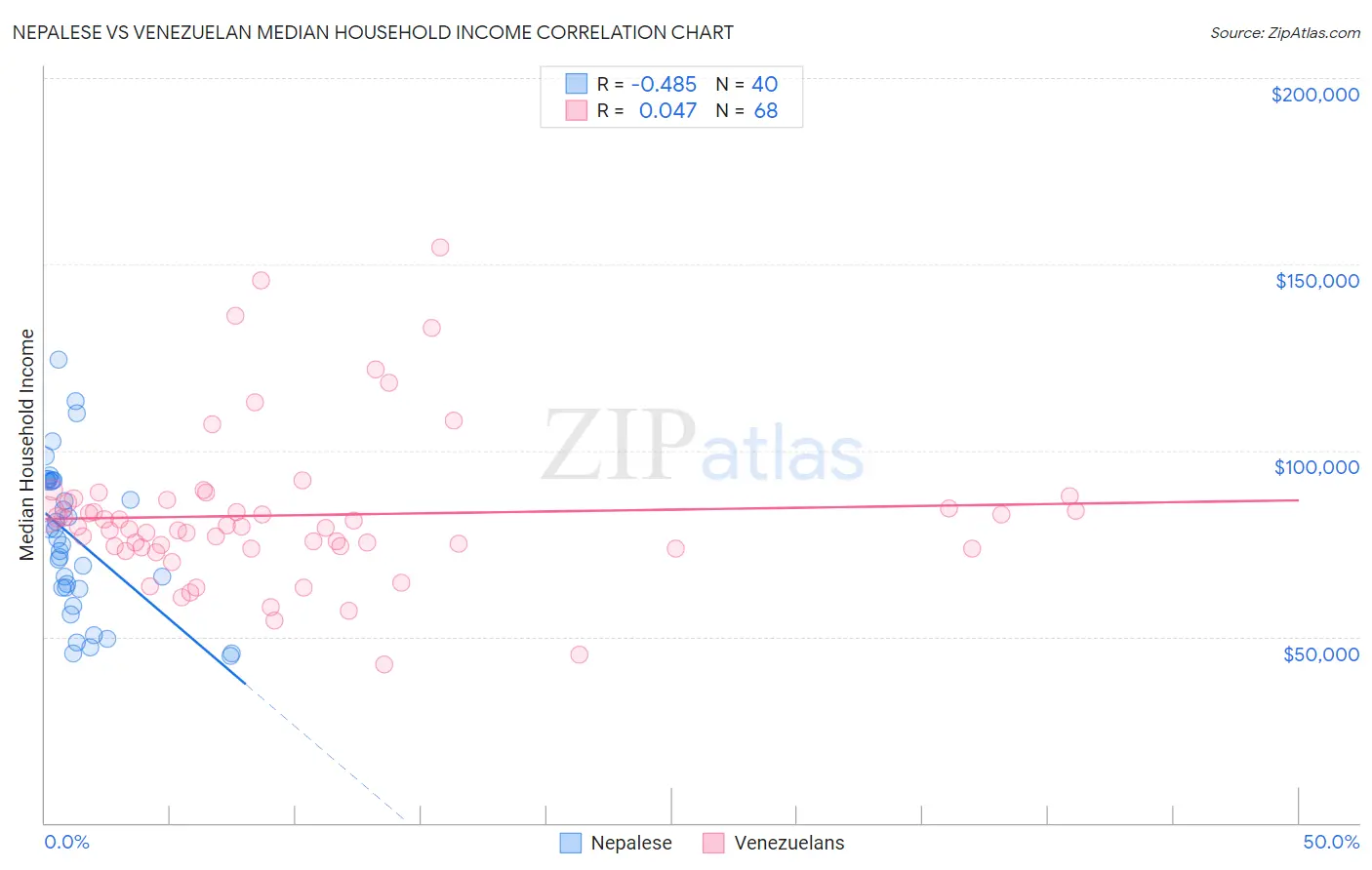 Nepalese vs Venezuelan Median Household Income