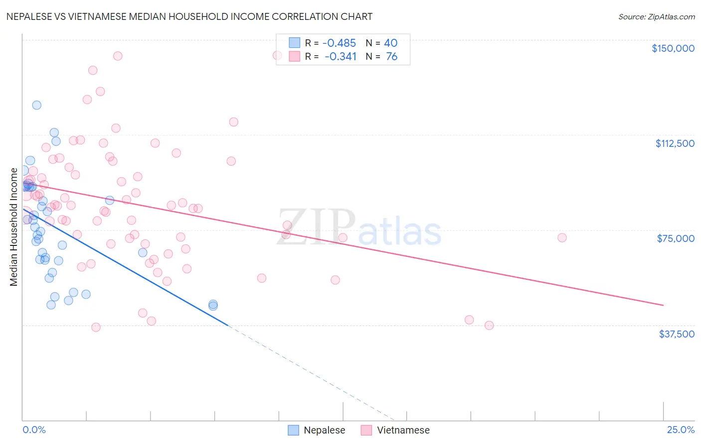 Nepalese vs Vietnamese Median Household Income