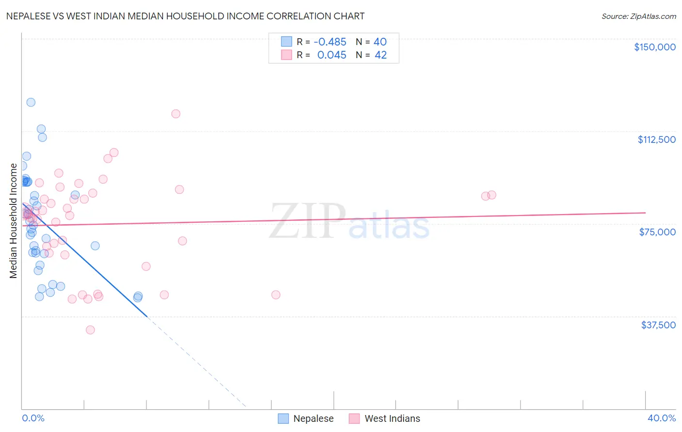 Nepalese vs West Indian Median Household Income