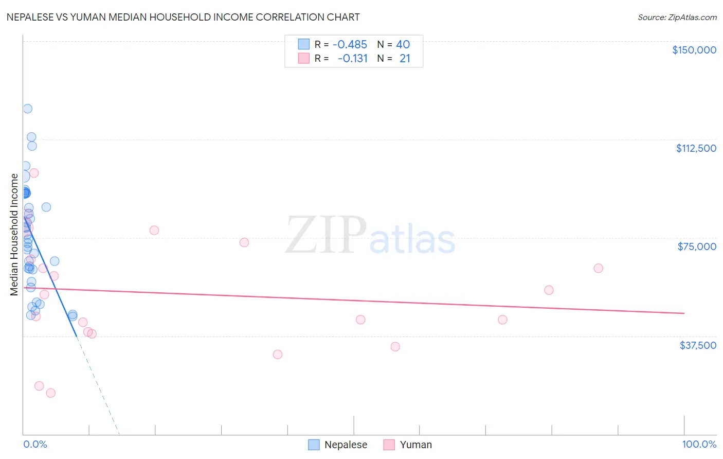 Nepalese vs Yuman Median Household Income