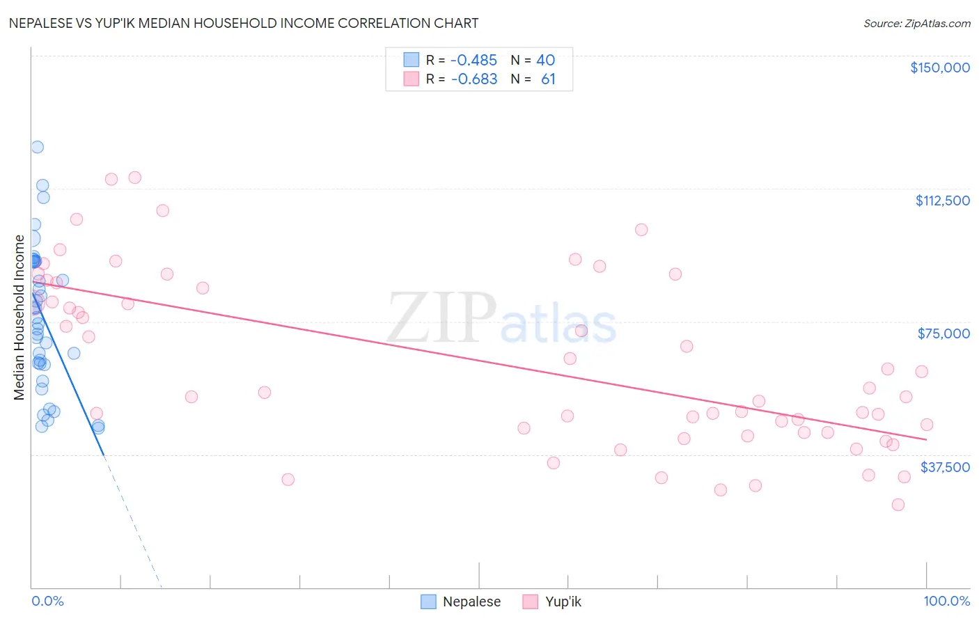 Nepalese vs Yup'ik Median Household Income