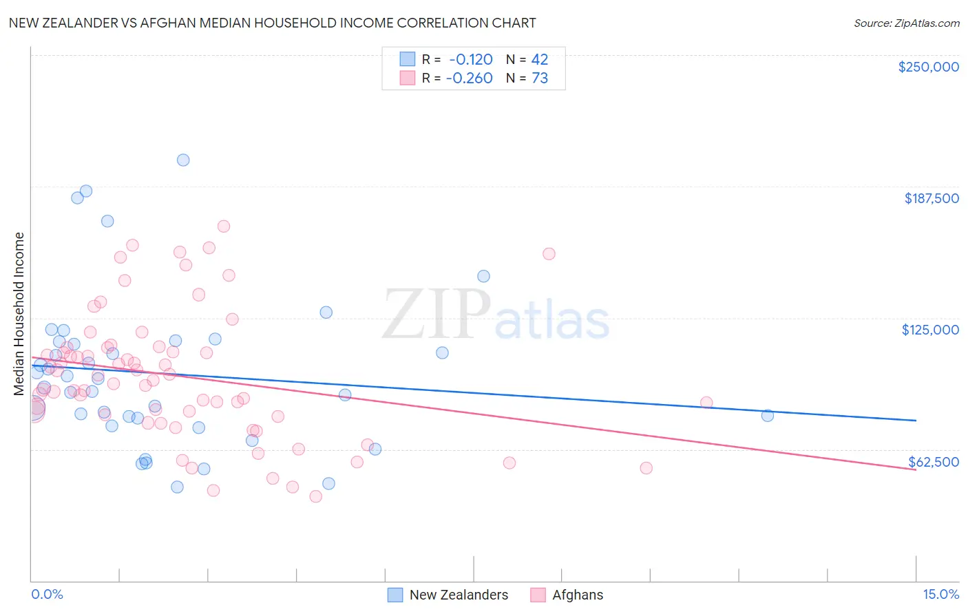 New Zealander vs Afghan Median Household Income