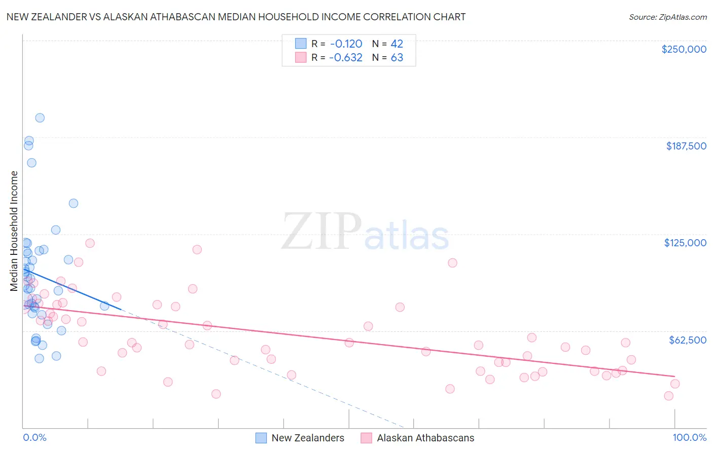 New Zealander vs Alaskan Athabascan Median Household Income