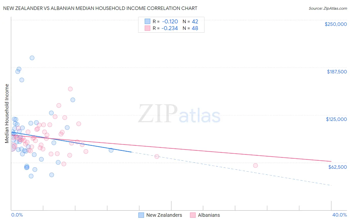 New Zealander vs Albanian Median Household Income