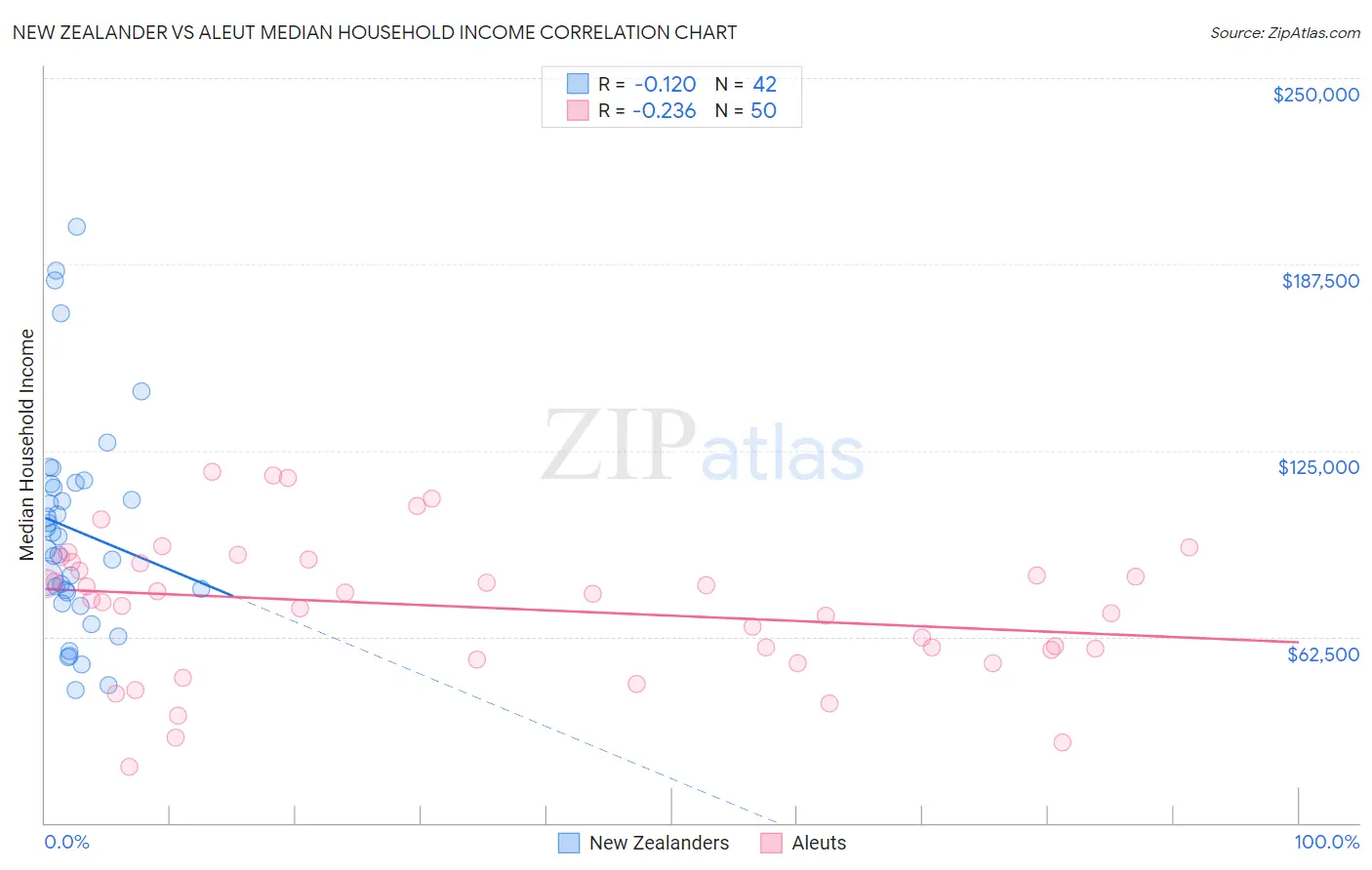 New Zealander vs Aleut Median Household Income
