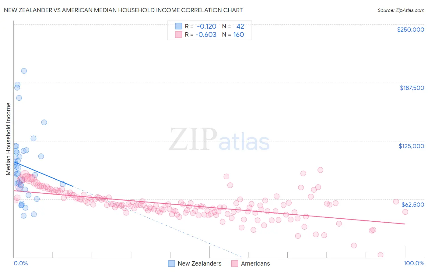 New Zealander vs American Median Household Income