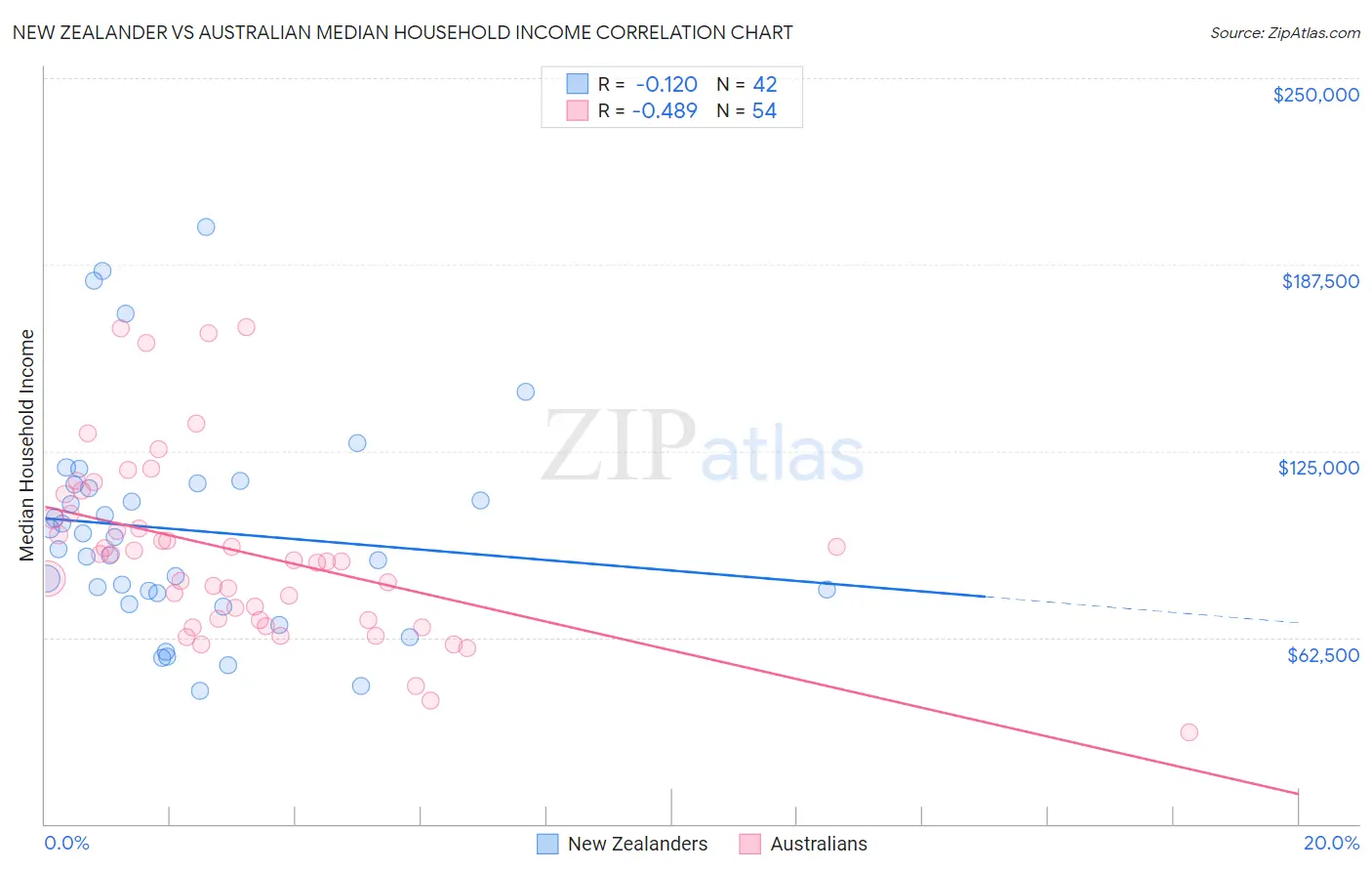 New Zealander vs Australian Median Household Income