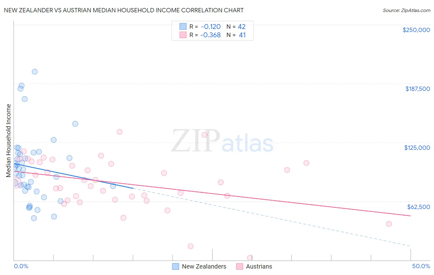 New Zealander vs Austrian Median Household Income