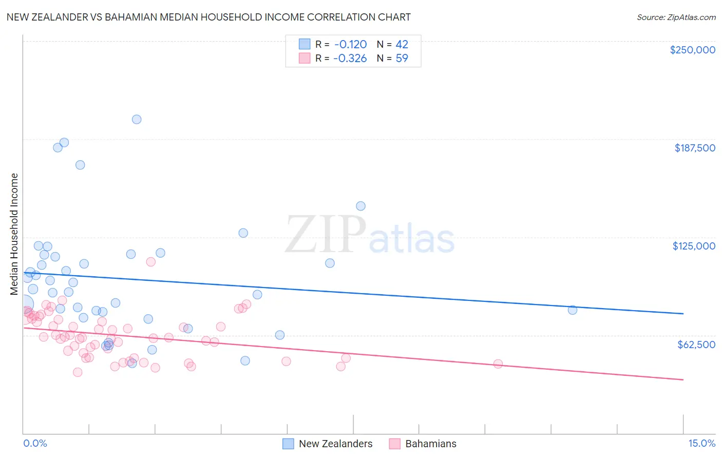 New Zealander vs Bahamian Median Household Income