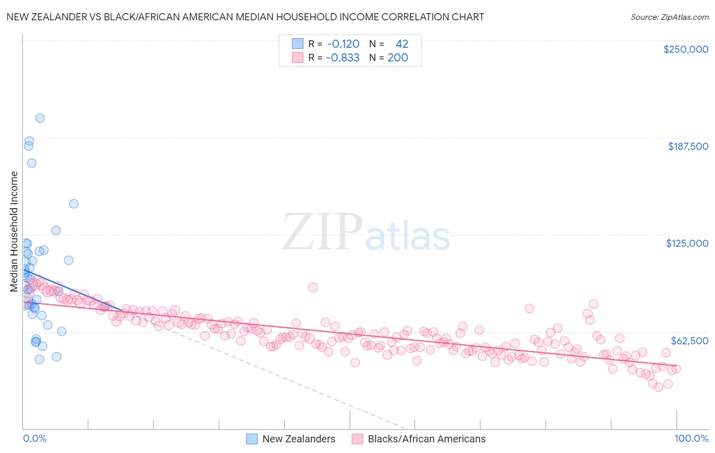 New Zealander vs Black/African American Median Household Income