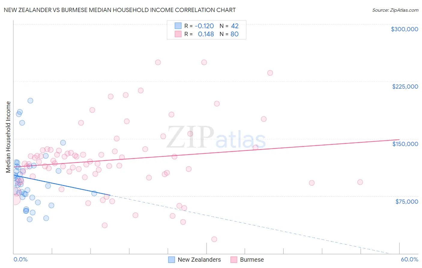 New Zealander vs Burmese Median Household Income