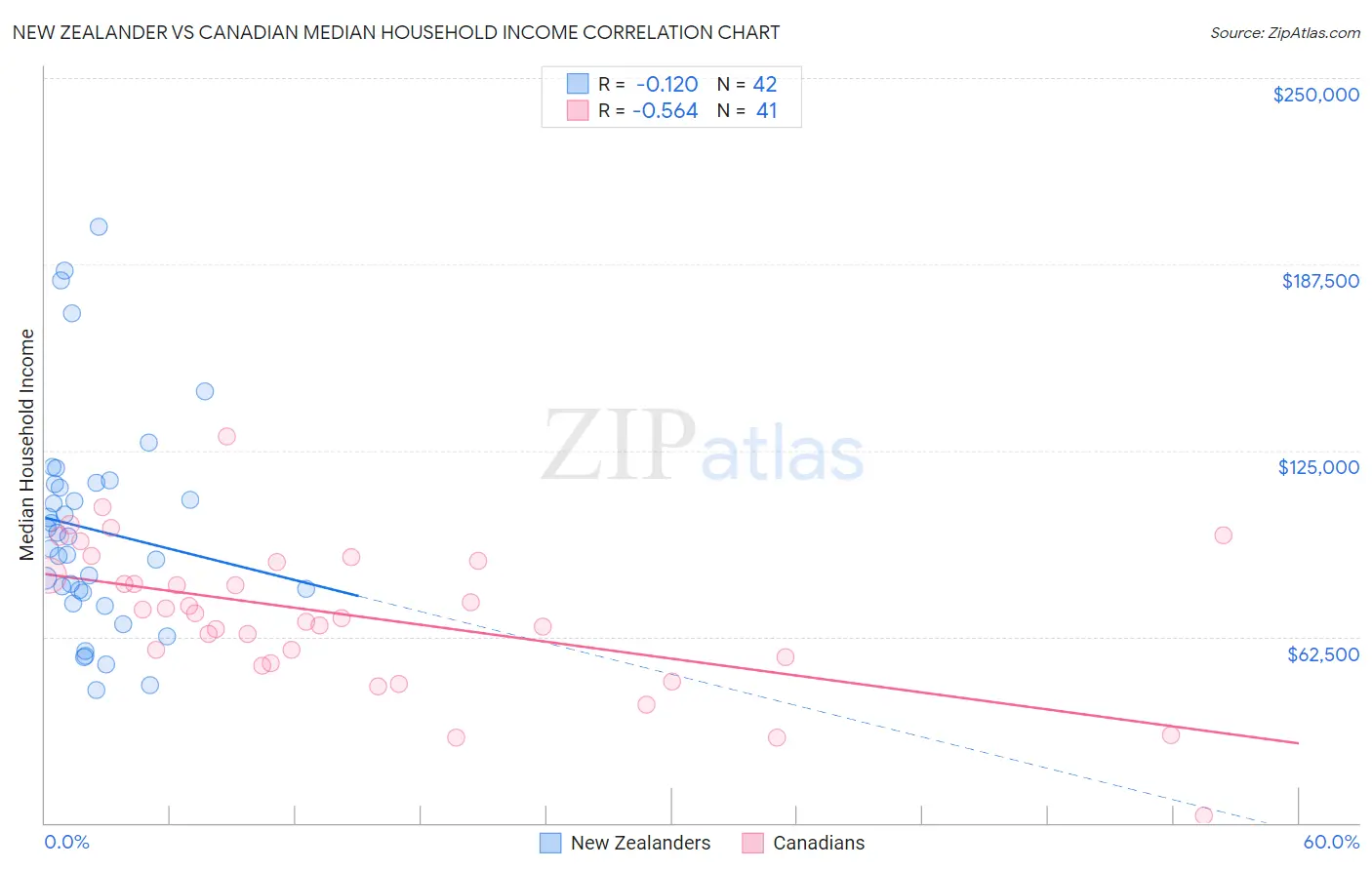 New Zealander vs Canadian Median Household Income