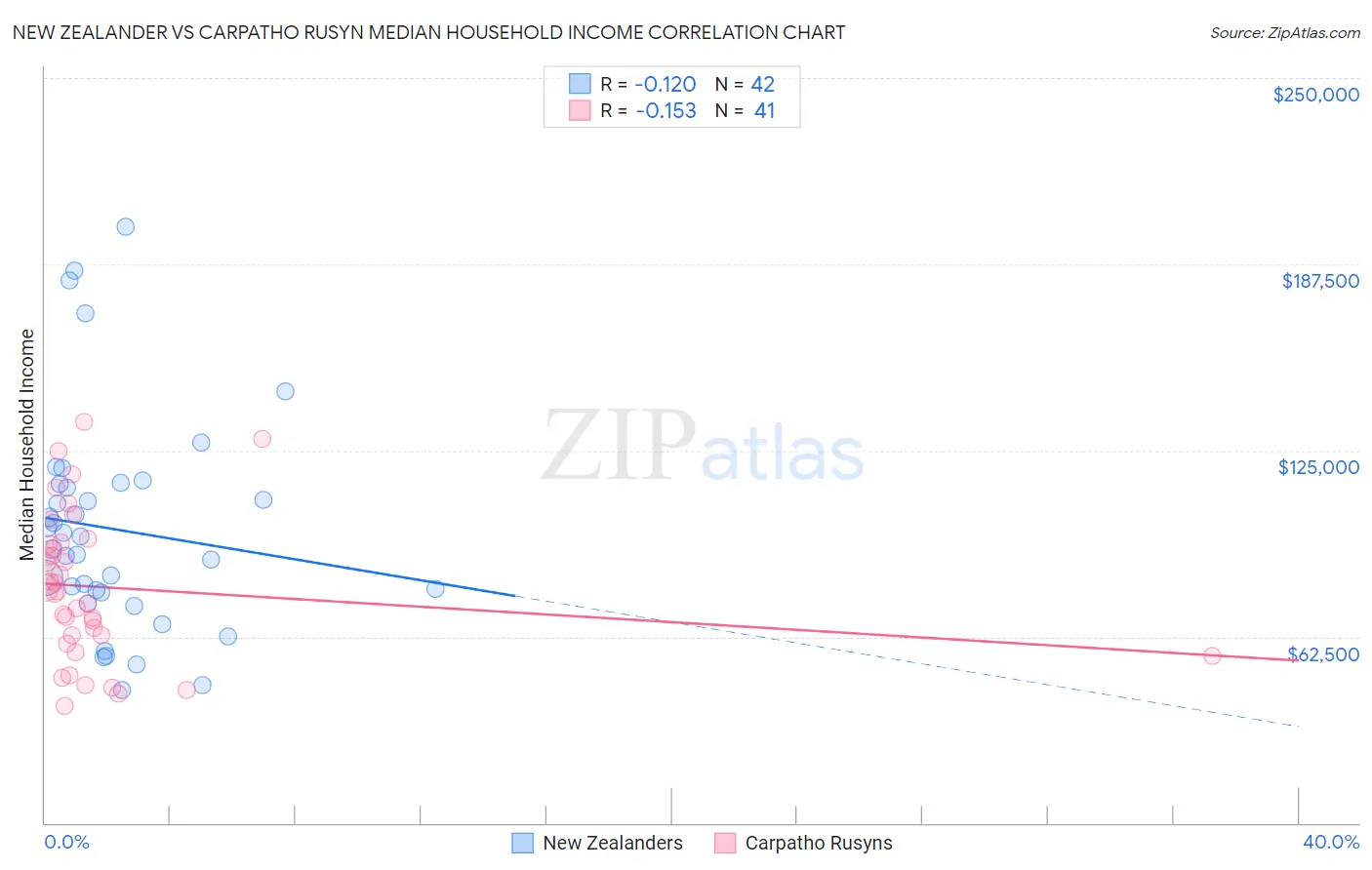 New Zealander vs Carpatho Rusyn Median Household Income