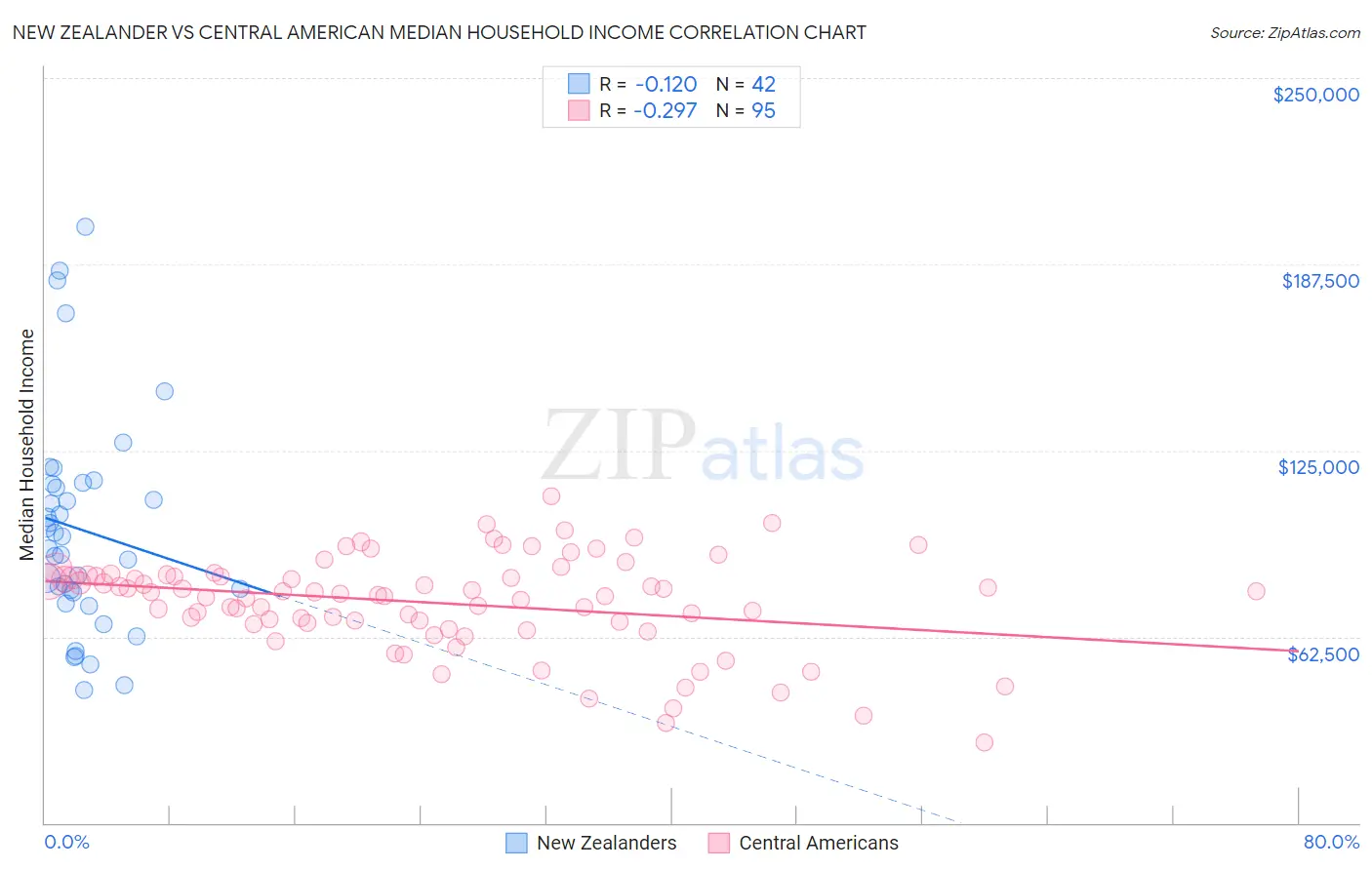 New Zealander vs Central American Median Household Income