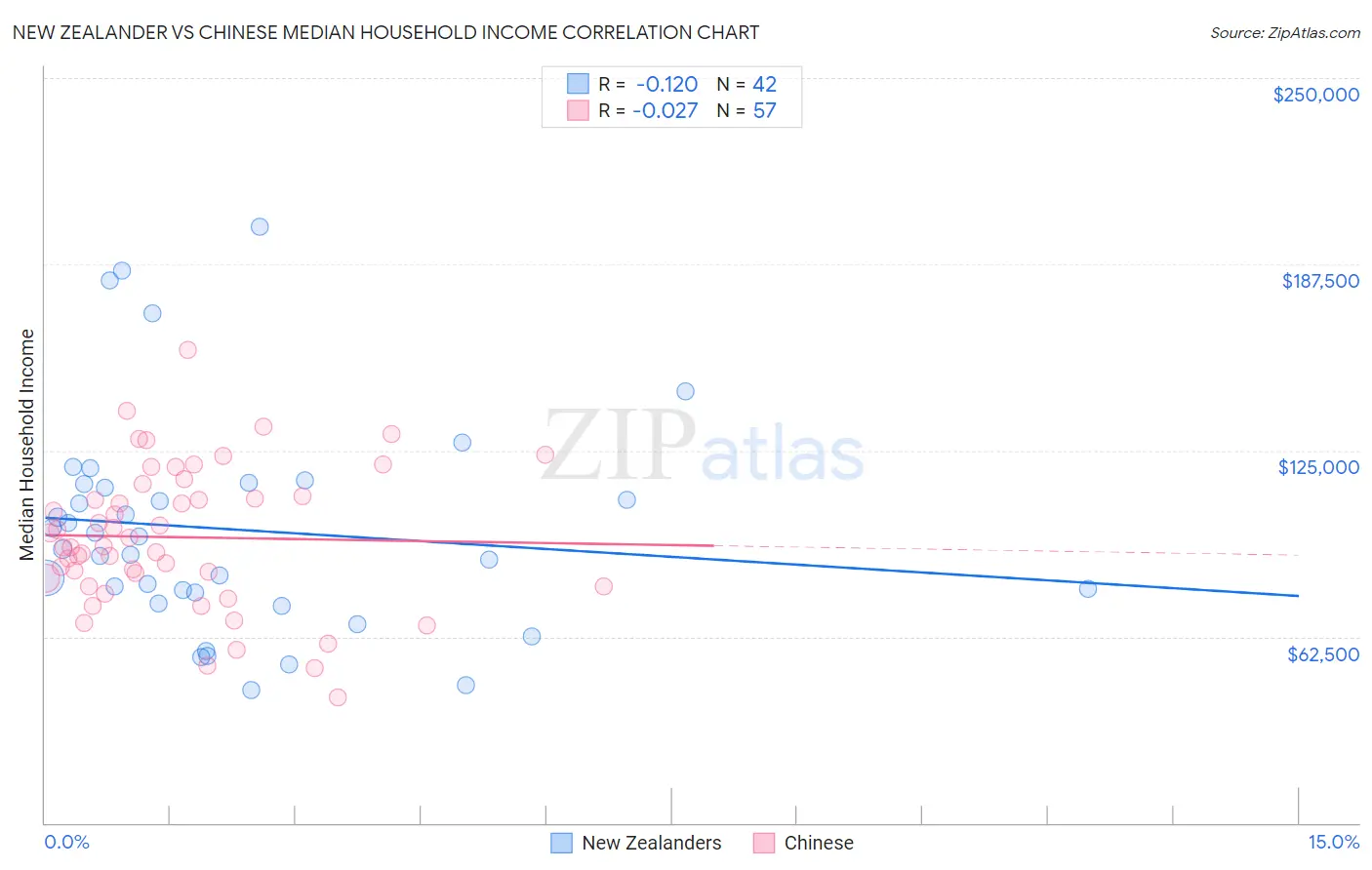 New Zealander vs Chinese Median Household Income