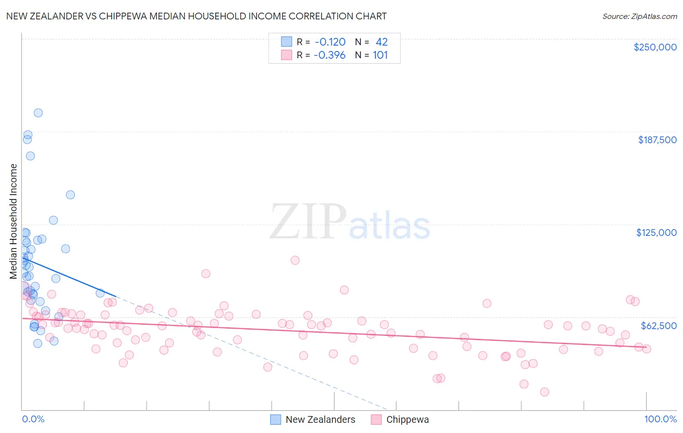 New Zealander vs Chippewa Median Household Income
