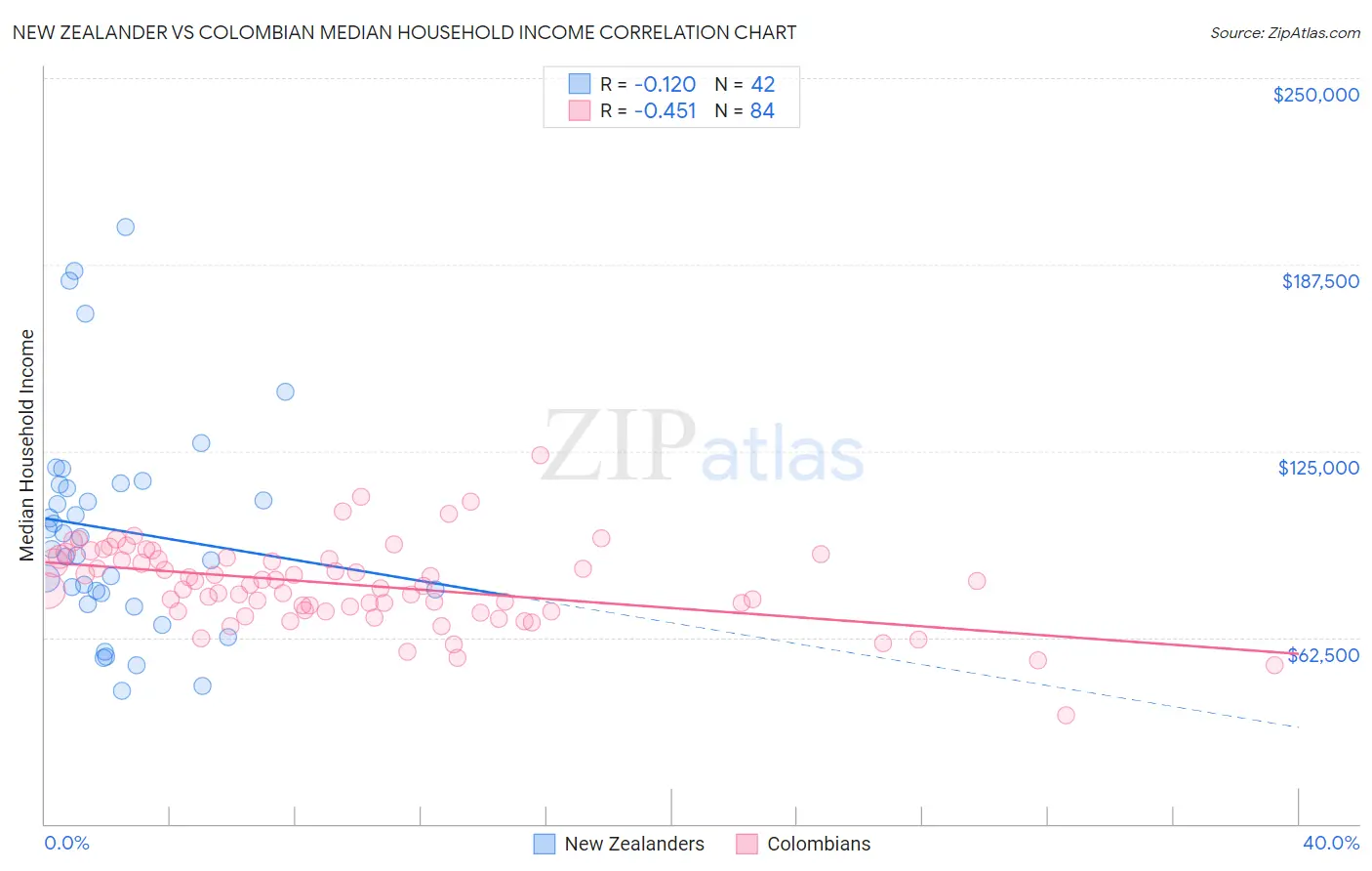 New Zealander vs Colombian Median Household Income