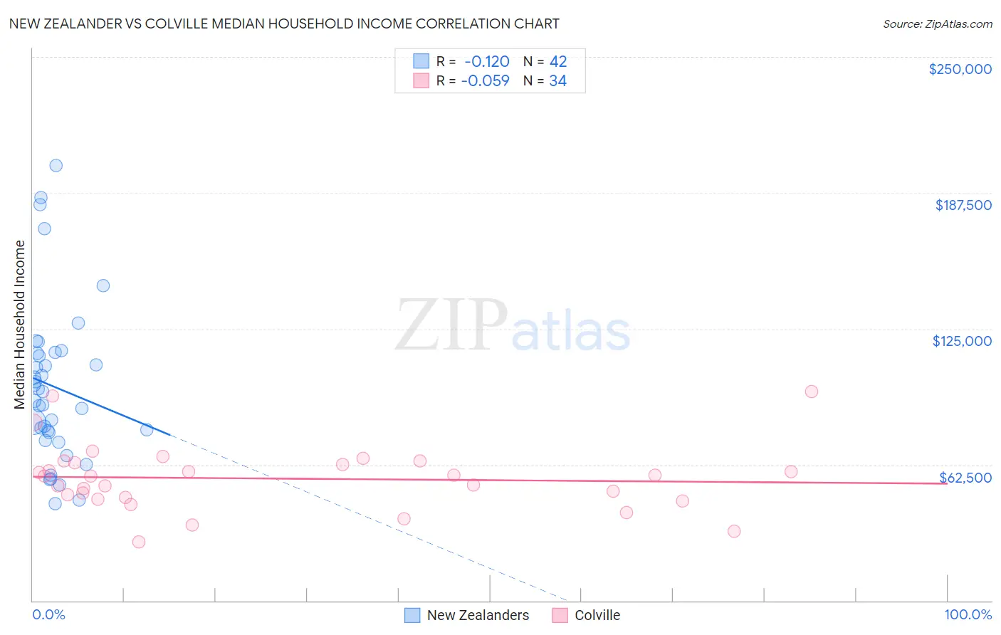 New Zealander vs Colville Median Household Income