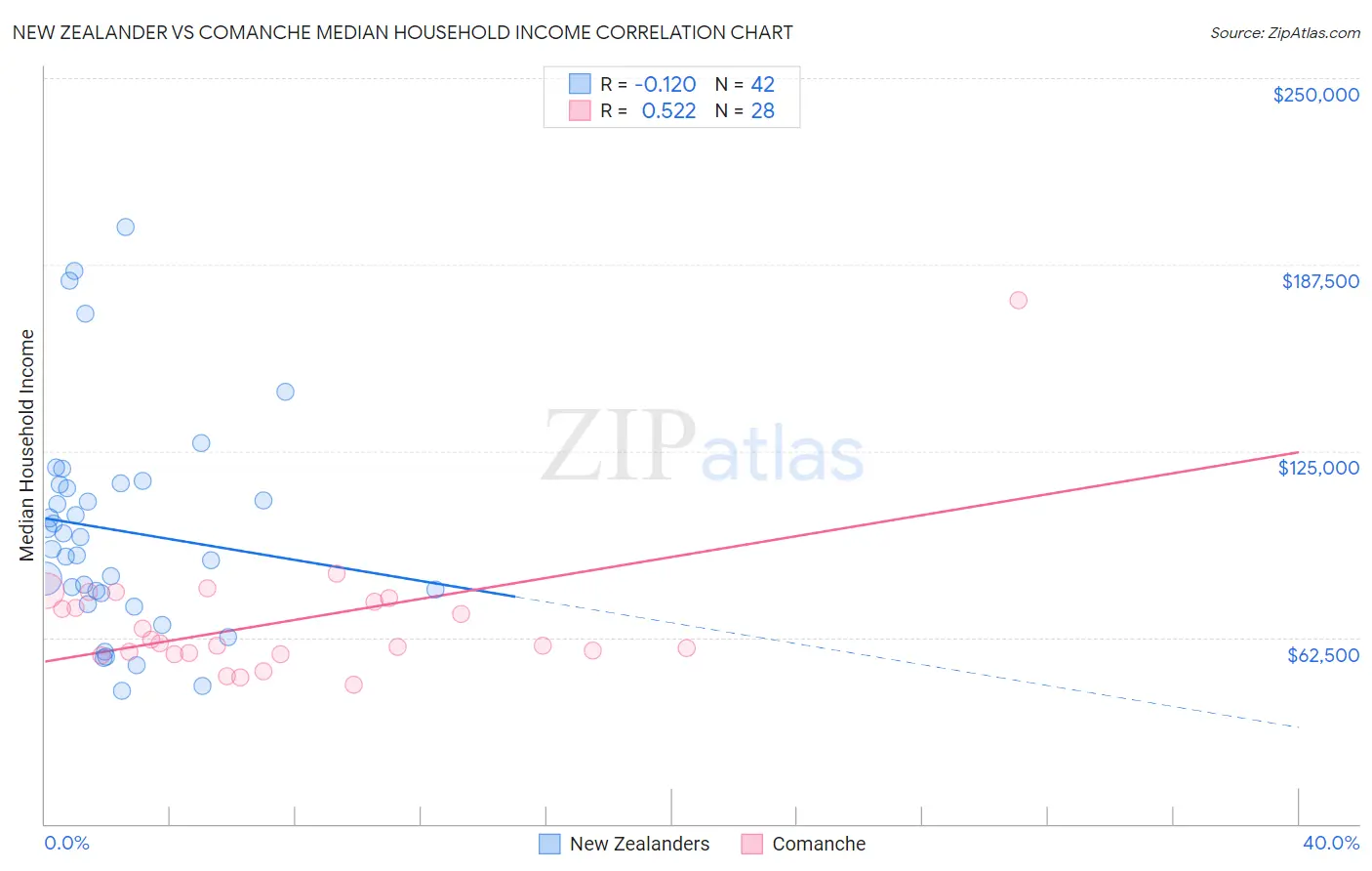 New Zealander vs Comanche Median Household Income