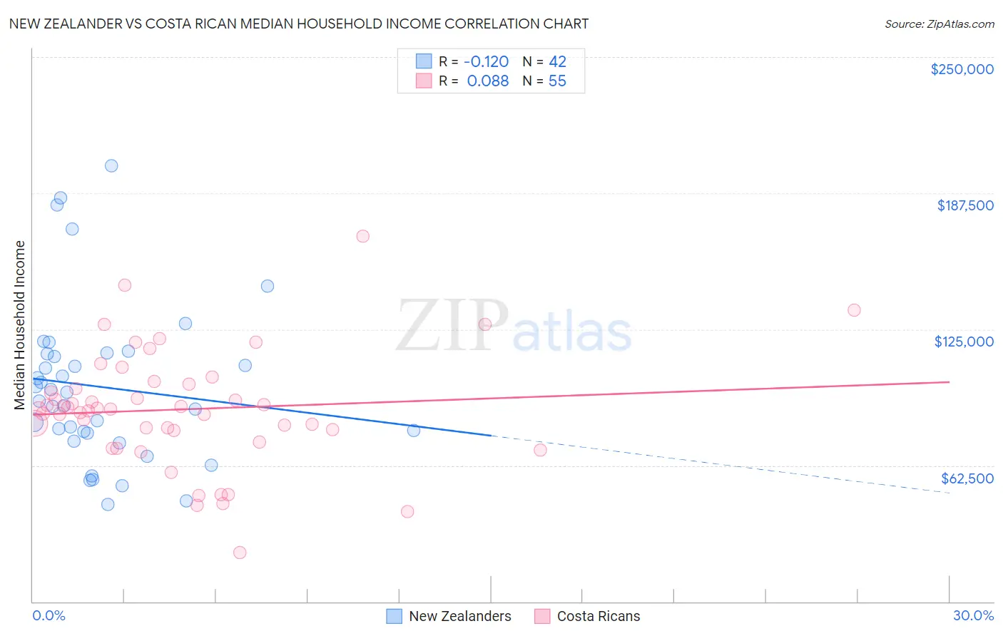 New Zealander vs Costa Rican Median Household Income