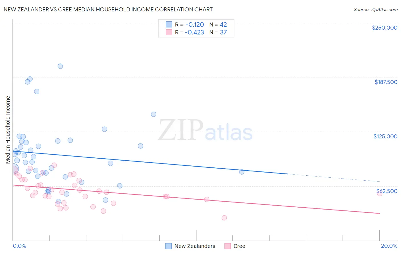 New Zealander vs Cree Median Household Income
