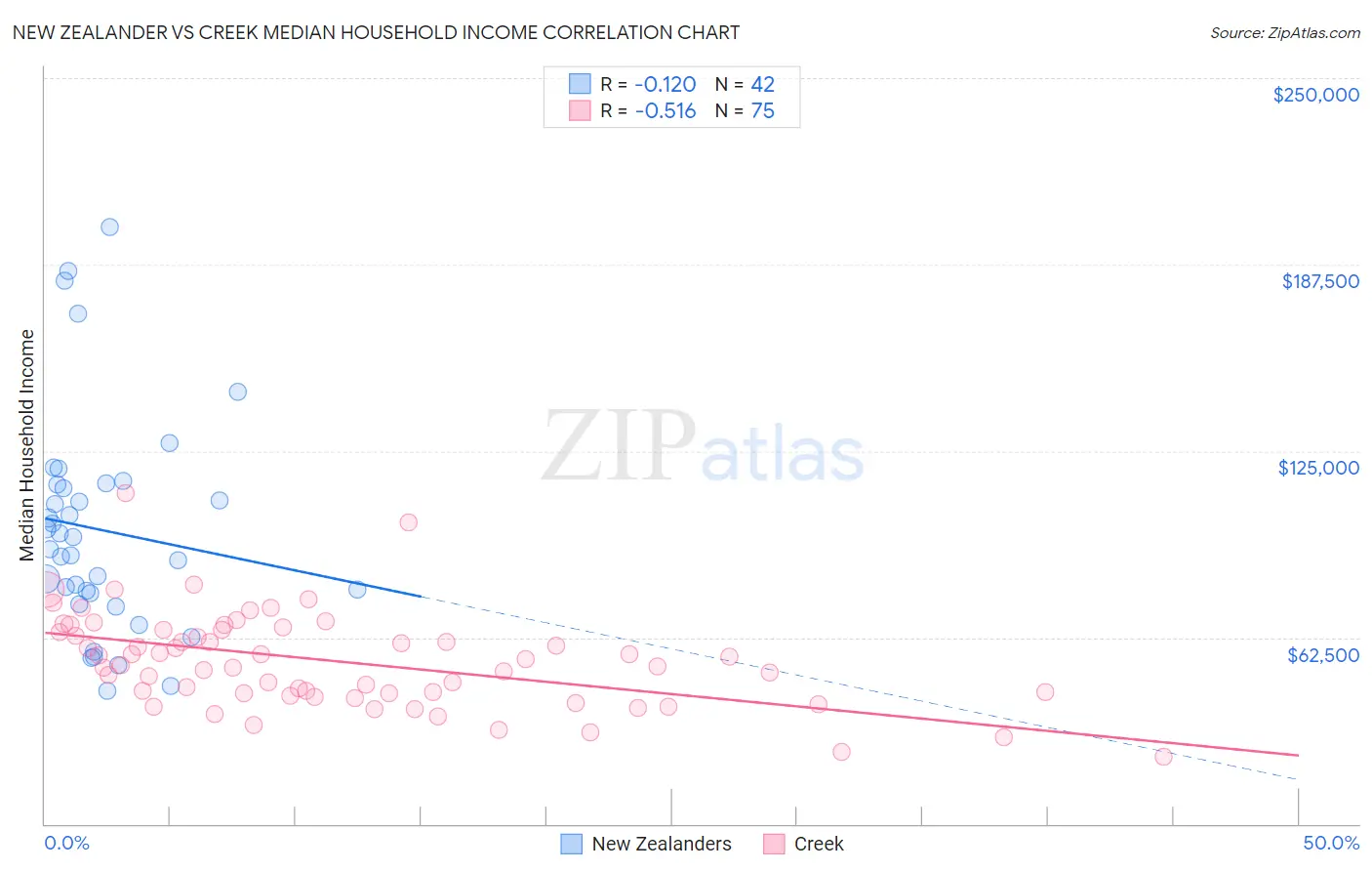 New Zealander vs Creek Median Household Income
