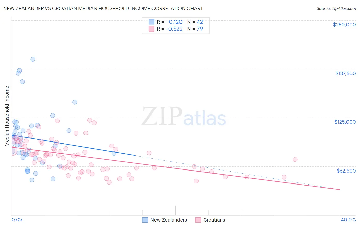 New Zealander vs Croatian Median Household Income