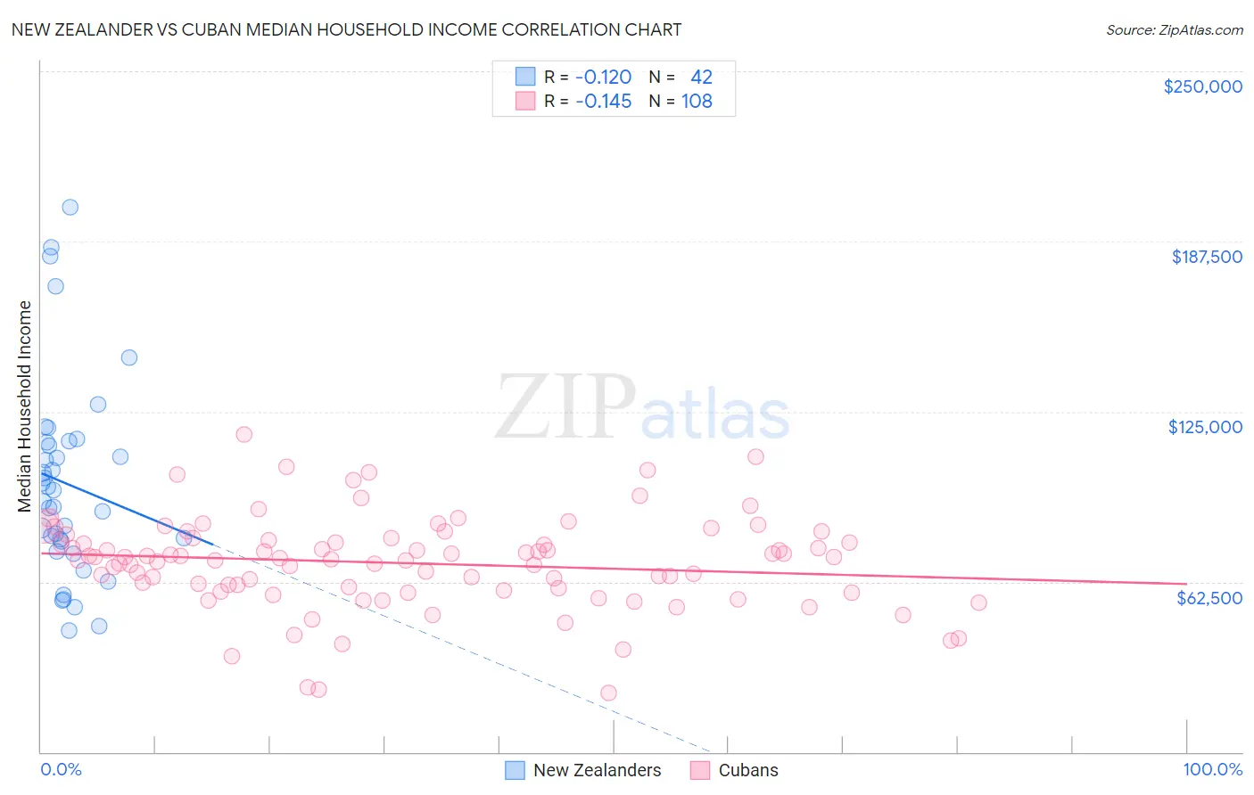 New Zealander vs Cuban Median Household Income