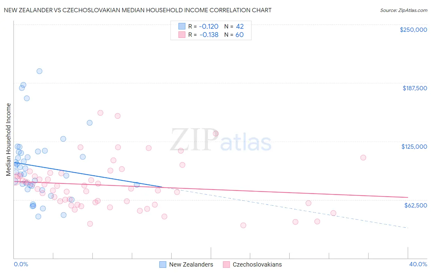 New Zealander vs Czechoslovakian Median Household Income