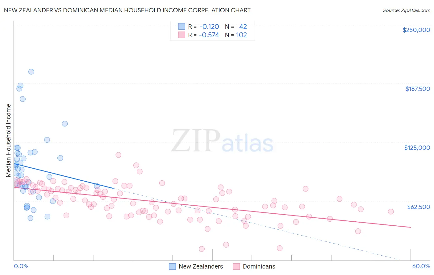 New Zealander vs Dominican Median Household Income