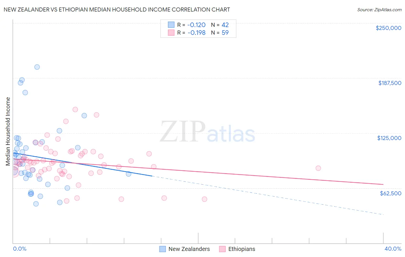 New Zealander vs Ethiopian Median Household Income