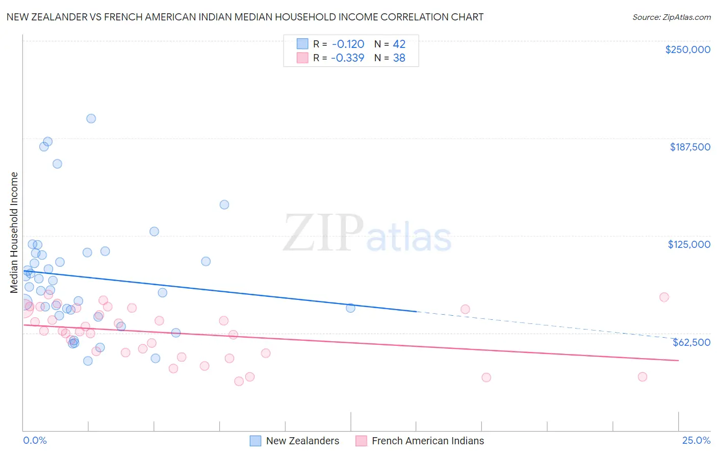 New Zealander vs French American Indian Median Household Income